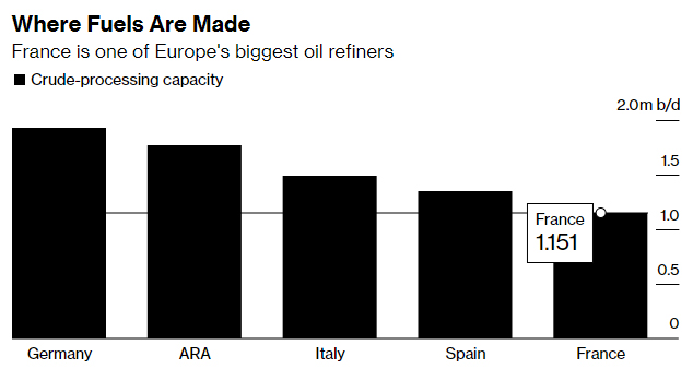 Where Fuels Are Made: France is one of Europe's biggest oil refiners