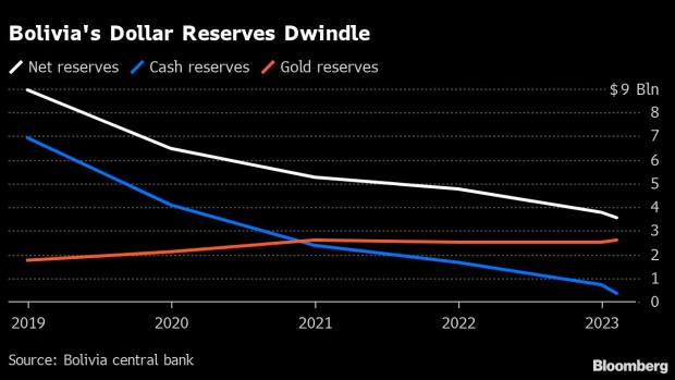 The central bank’s cash reserves fell