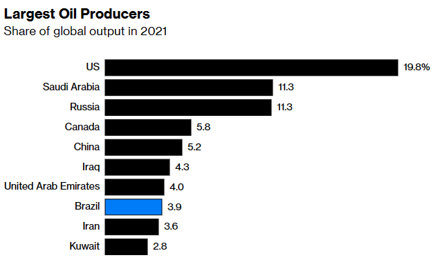 Largest Oil Producers