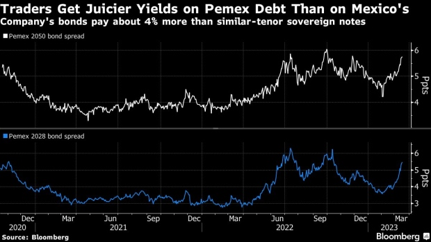 yields on Pemex debs