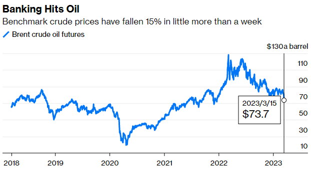 Benchmark crude prices have fallen 15% in little more than a week