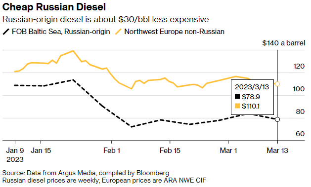 Russian diesel prices; European prices 