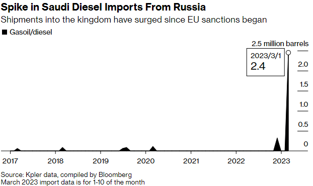 Shipments into the kingdom have surged since EU sanctions began