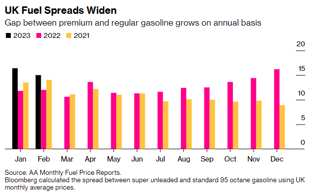 UK fuel spreads chart