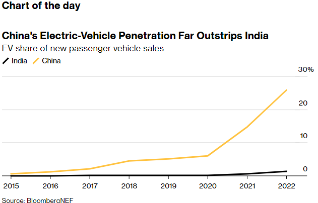 China's electric-vehicle penetration chart