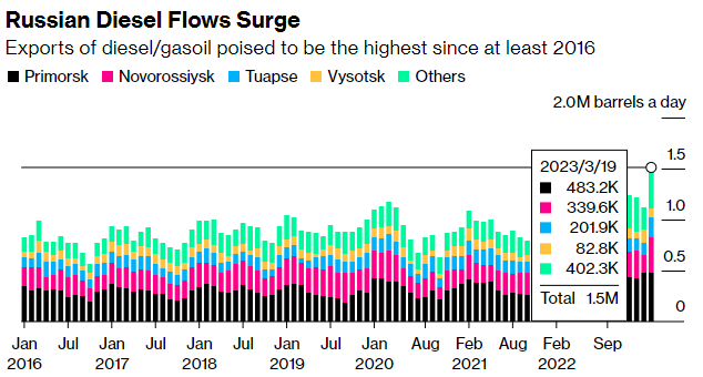 Monthly waterborne gasoil/diesel exports from Russia; Flows for this month observed up to March 19