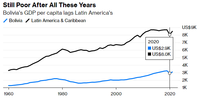 Bolivia's GDP per caita graph