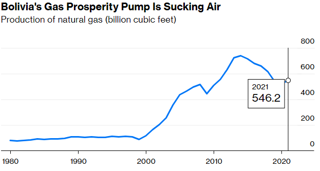 Bolivia's natural gas production graph