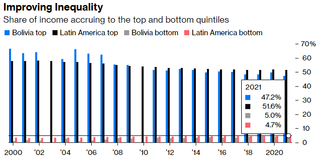 Bolivia's Share of income accruing to the top and bottom quintiles