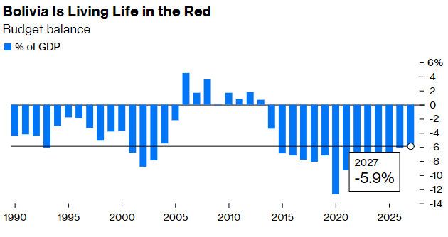 Bolivia's budget