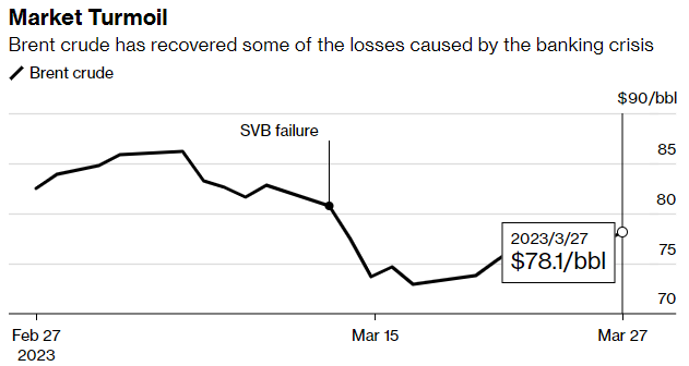 Market Turmoil: Brent crude has recovered some of the losses caused by the banking crisis