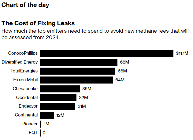 The Cost of Fixing Leaks: How much the top emitters need to spend to avoid new methane fees that will be assessed from 2024.