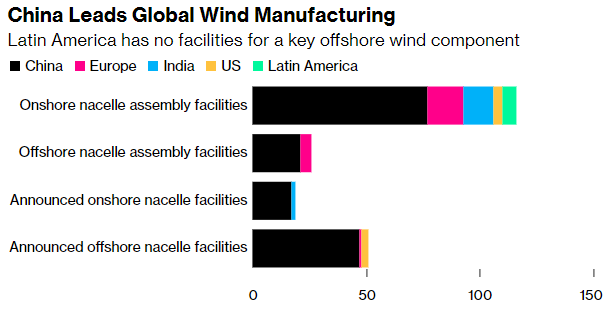 Latin America has no facilities for a key offshore wind component 