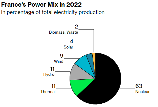 France's Power Mix in 2022
In percentage of total electricity production