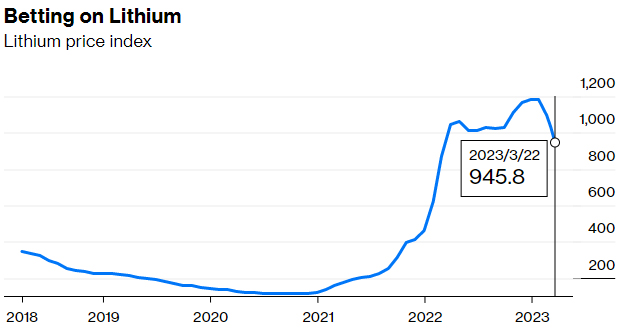 lithium price index graph