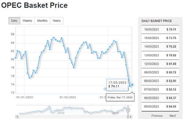 OPEC daily basket price stood at $74.11 a barrel Friday, March 17, 2023