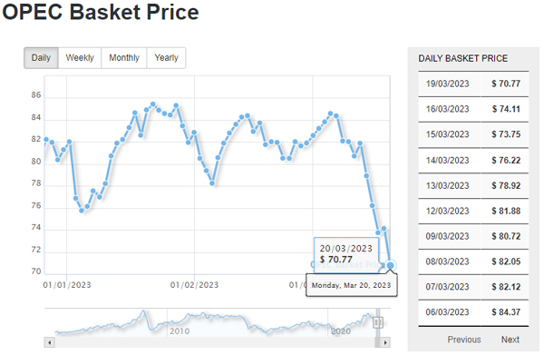 OPEC Daily Basket Price Stood At $70.77 A Barrel Monday, March 20, 2023 ...