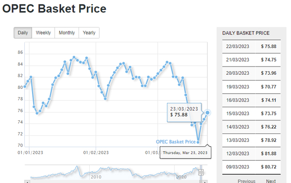 OPEC daily basket price March 23, 2023 