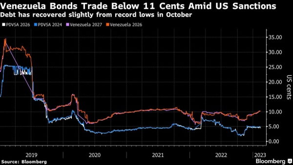 Venezuela Power Vacuum in US Raises Questions for Creditors