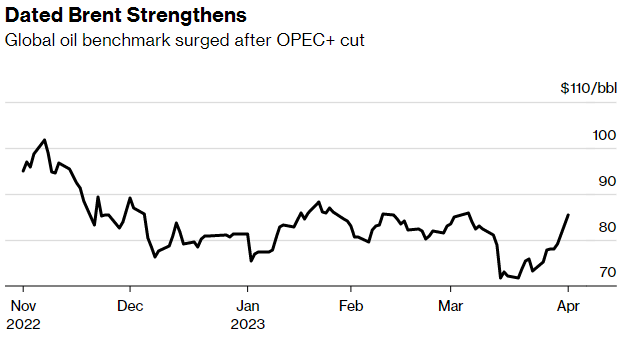 Dated Brent Strengthens

Global oil benchmark surged after OPEC+ cut