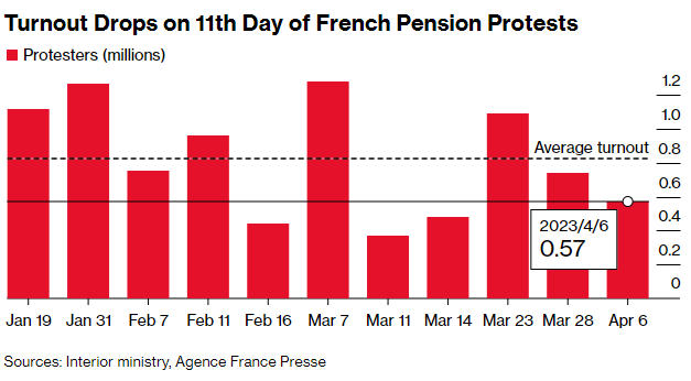 Turnout Drops on 11th Day of French Pension Protests