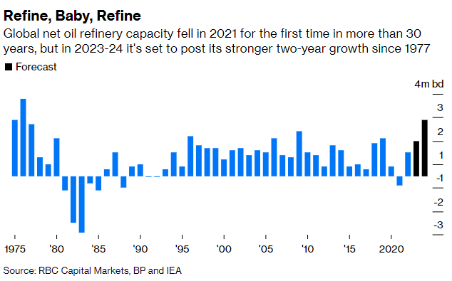 Global net oil refinery capacity fell in 2021 for the first time in more than 30 years, but in 2023-24 it's set to post its stronger two-year growth since 1977