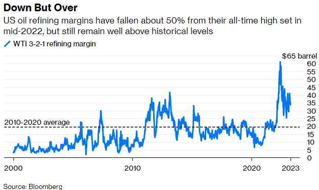 US oil refining margins have fallen about 50% from their all-time high set in mid-2022, but still remain well above historical levels