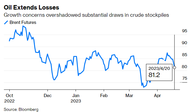 Growth concerns overshadowed substantial draws in crude stockpiles