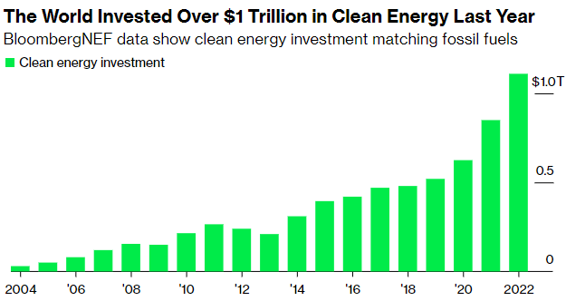 The World Invested Over $1 Trillion in Clean Energy Last Year