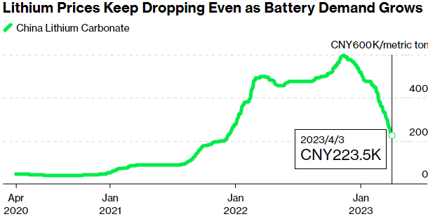 Lithium Prices Keep Dropping Even as Battery Demand Grows