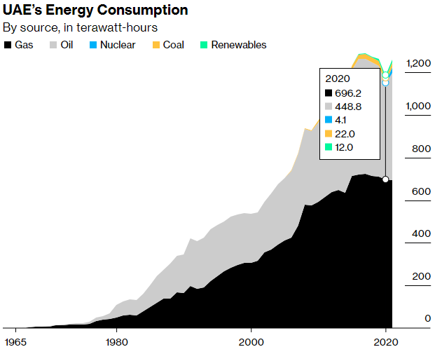 UAE’s Energy Consumption
By source, in terawatt-hours