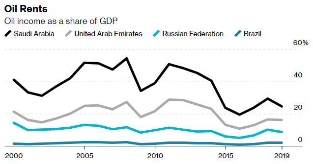 Oil income as a share of GDP