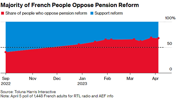Majority of French People Oppose Pension Reform