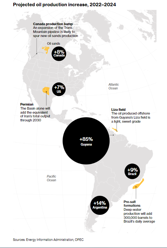 Projected oil production increase, 2022–2024