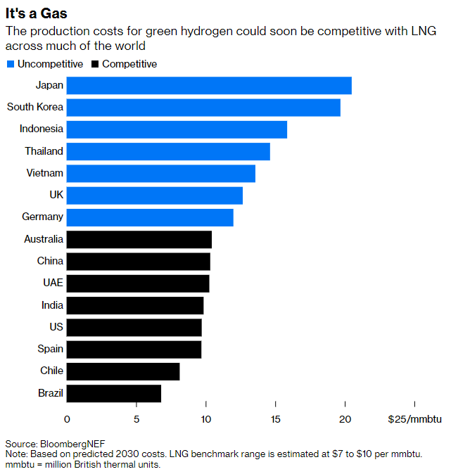 The production costs for green hydrogen could soon be competitive with LNG across much of the world