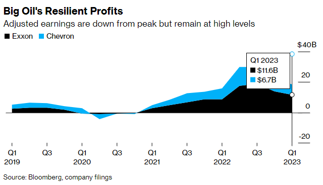 Big Oil's Resilient Profits: Adjusted earnings are down from peak but remain at high levels
