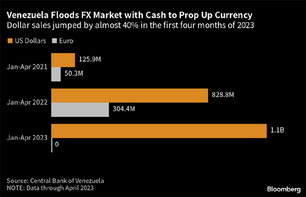 Data from the Venezuela Central Bank - BCV