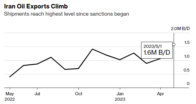 Iran Oil Exports Climb
Shipments reach highest level since sanctions began