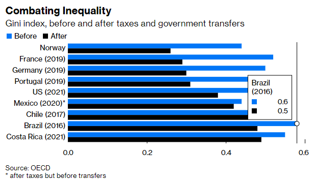 Combating Inequality
Gini index, before and after taxes and government transfers