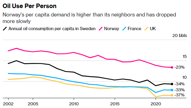 norway Oil Use Per Person