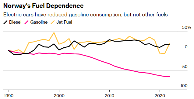 Norway's Fuel Dependence. Electric cars have reduced gasoline consumption, but not other