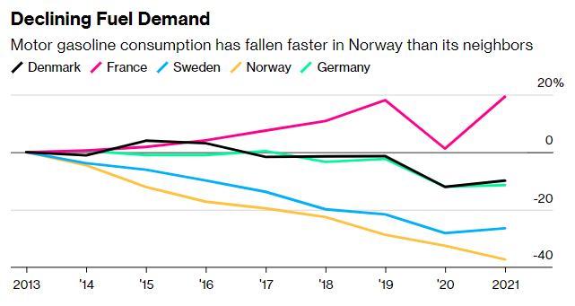 Declining Fuel Demand
Motor gasoline consumption has fallen faster in Norway than its