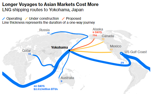 Longer Voyages to Asian Markets Cost More. LNG shipping routes to Yokohama, Japan