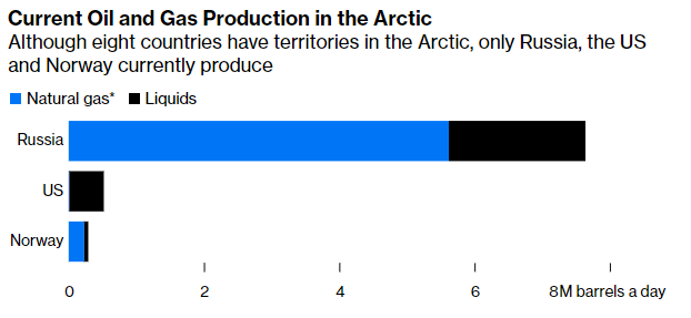 Current Oil and Gas Production in the Arctic
Although eight countries have territories in the Arctic, only Russia, the US and Norway currently produce