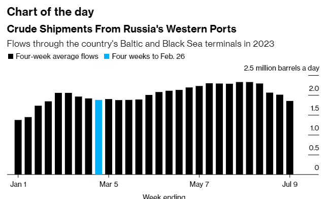 Chart of the day

Crude Shipments From Russia's Western Ports