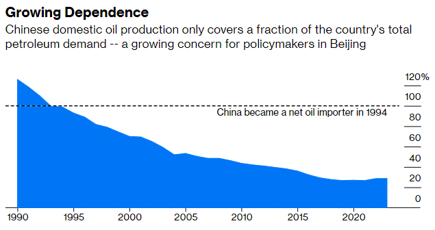 Chinese domestic oil production only covers a fraction of the country's total petroleum demand -- a growing concern for policymakers in Beijing_ Source: Bloomberg calculations based on data from UK Energy Institute