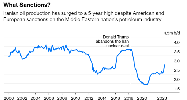 Iranian oil production has surged to a 5-year high despite American and European sanctions on the Middle Eastern nation's petroleum industry