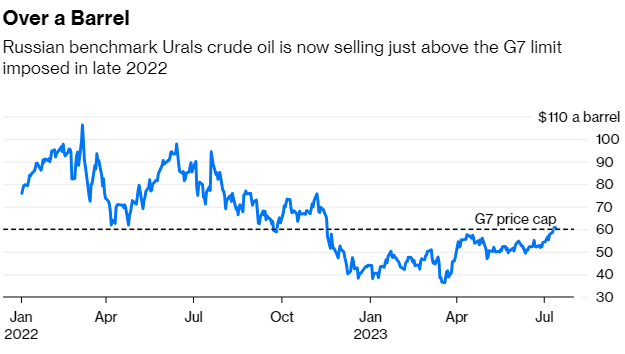 Russian benchmark Urals crude oil is now selling just above the G7 limit imposed in late 2022