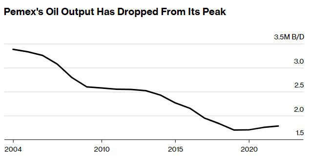 Pemex's Oil Output Has Dropped From Its Peak