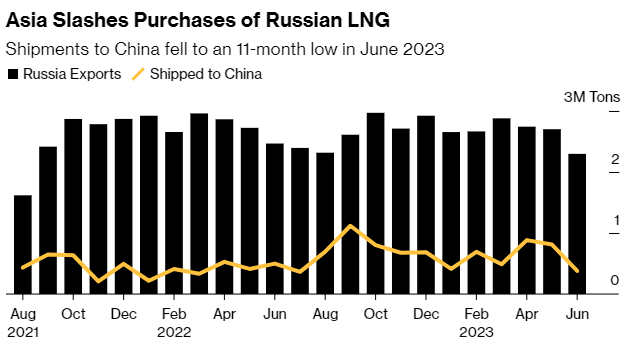 Asia Slashes Purchases of Russian LNG

Shipments to China fell to an 11-month low in June